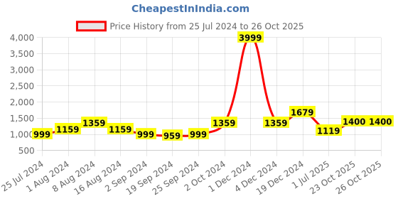 myntra.com KALINI Ethnic Motif Pure Cotton Saree kalini Price History Graph from 25 Jul 2024 to 25 Oct 2025