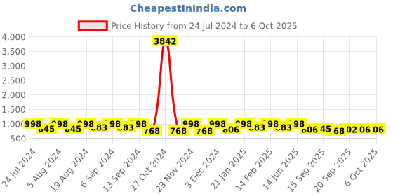 myntra.com KALINI Ethnic Motif Woven Design Banarasi Saree kalini Price History Graph from 24 Jul 2024 to 4 Oct 2025