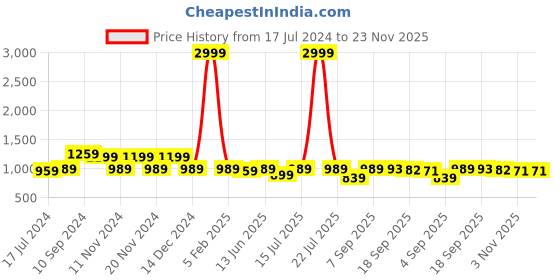 myntra.com KALINI Ethnic Motif Woven Design Banarasi Zari Saree kalini Price History Graph from 17 Jul 2024 to 23 Nov 2025