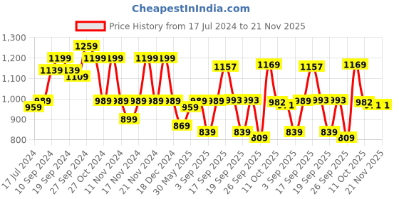 myntra.com KALINI Ethnic Motif Woven Design Banarasi Zari Saree kalini Price History Graph from 17 Jul 2024 to 20 Nov 2025