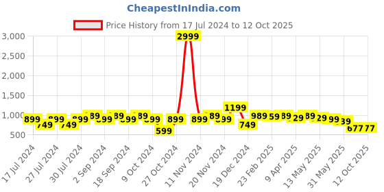 myntra.com KALINI Ethnic Motif Woven Design Banarasi Zari Saree kalini Price History Graph from 17 Jul 2024 to 11 Oct 2025