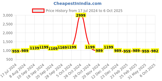 myntra.com KALINI Ethnic Motif Woven Design Banarasi Zari Saree kalini Price History Graph from 17 Jul 2024 to 6 Oct 2025