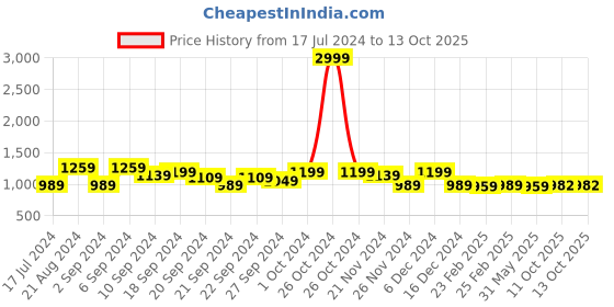 myntra.com KALINI Ethnic Motif Woven Design Banarasi Zari Saree kalini Price History Graph from 17 Jul 2024 to 13 Oct 2025