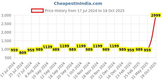 myntra.com KALINI Ethnic Motif Woven Design Banarasi Zari Saree kalini Price History Graph from 17 Jul 2024 to 18 Oct 2025
