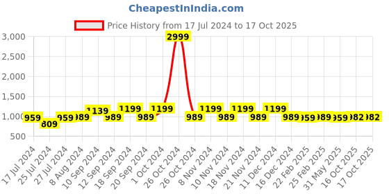 myntra.com KALINI Ethnic Motif Woven Design Banarasi Zari Saree kalini Price History Graph from 17 Jul 2024 to 16 Oct 2025