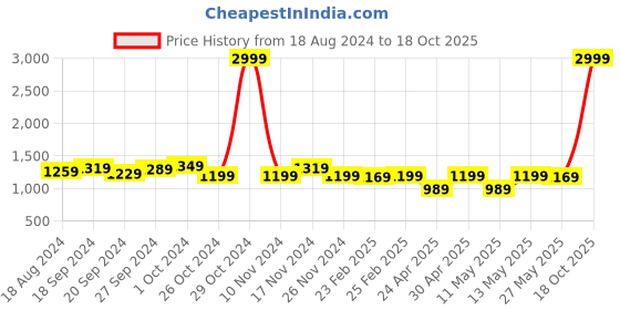 myntra.com KALINI Ethnic Motif Woven Design Banarasi Zari Saree kalini Price History Graph from 18 Aug 2024 to 18 Oct 2025