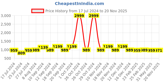 myntra.com KALINI Ethnic Motif Woven Design Banarasi Zari Saree kalini Price History Graph from 17 Jul 2024 to 20 Nov 2025