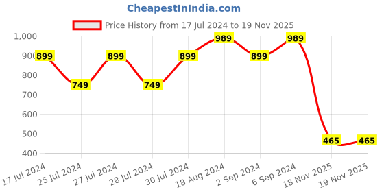 myntra.com KALINI Ethnic Motif Woven Design Banarasi Zari Saree kalini Price History Graph from 17 Jul 2024 to 19 Nov 2025