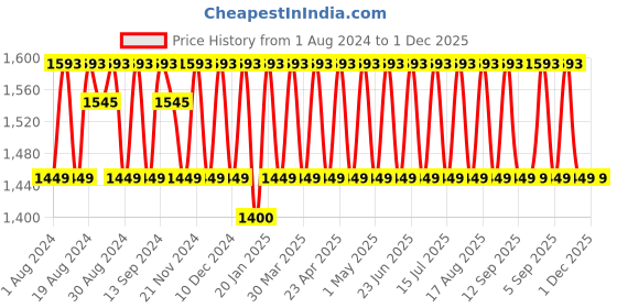 myntra.com KALINI Ethnic Motif Woven Design Beads and Stones Unstitched Dress Material kalini Price History Graph from 1 Aug 2024 to 1 Dec 2025