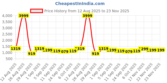 myntra.com KALINI Ethnic Motif Woven Design Kanjeevaram Saree kalini Price History Graph from 12 Aug 2025 to 22 Nov 2025