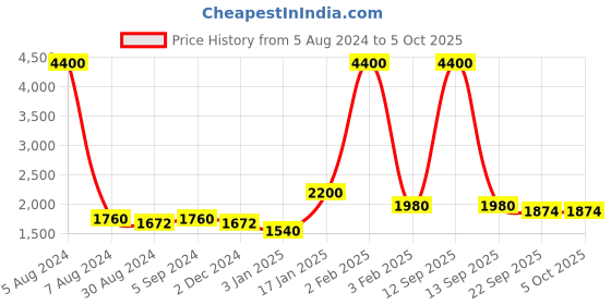 myntra.com KALINI Ethnic Motif Woven Design Semi-Stitched Lehenga & Unstitched Blouse With Dupatta kalini Price History Graph from 5 Aug 2024 to 5 Oct 2025