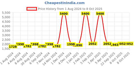 myntra.com KALINI Ethnic Motif Woven Design Semi-Stitched Lehenga & Unstitched Blouse With Dupatta kalini Price History Graph from 1 Aug 2024 to 8 Oct 2025