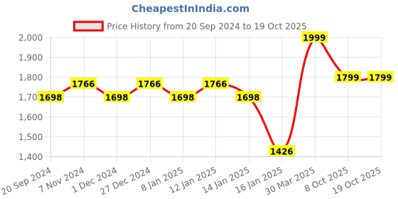 myntra.com KALINI Ethnic Motif Woven Design Unstitched Dress Material kalini Price History Graph from 20 Sep 2024 to 17 Oct 2025