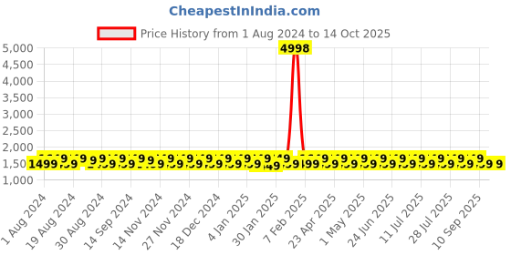 myntra.com KALINI Ethnic Motif Woven Design Unstitched Dress Material kalini Price History Graph from 1 Aug 2024 to 14 Oct 2025