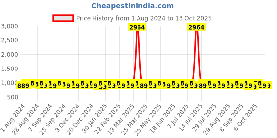 myntra.com KALINI Ethnic Motif Woven Design Unstitched Dress Material kalini Price History Graph from 1 Aug 2024 to 13 Oct 2025