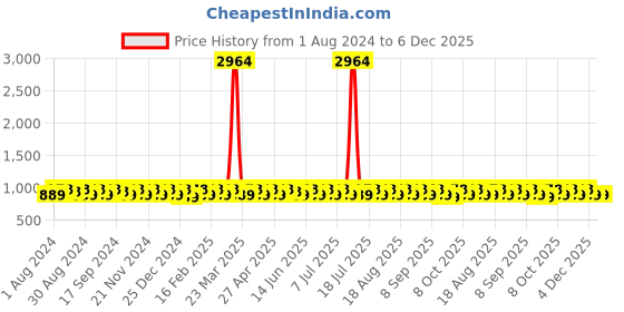 myntra.com KALINI Ethnic Motif Woven Design Unstitched Dress Material kalini Price History Graph from 1 Aug 2024 to 5 Dec 2025