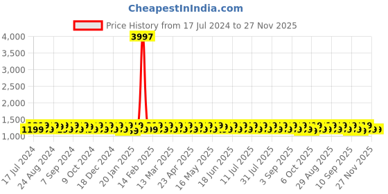 myntra.com KALINI Ethnic Motif Woven Design Unstitched Dress Material kalini Price History Graph from 17 Jul 2024 to 27 Nov 2025