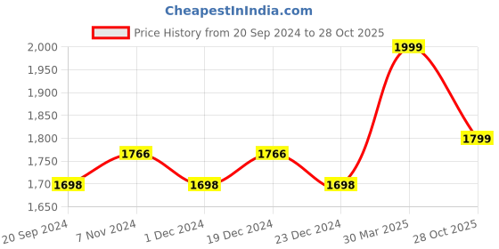 myntra.com KALINI Ethnic Motif Woven Design Unstitched Dress Material kalini Price History Graph from 20 Sep 2024 to 28 Oct 2025
