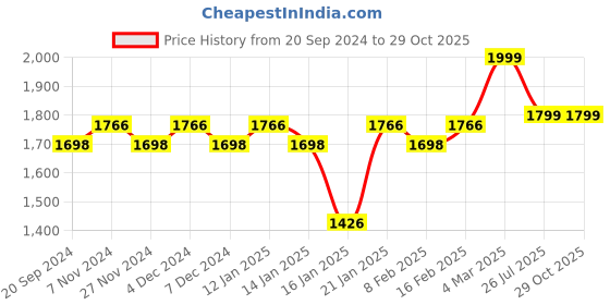 myntra.com KALINI Ethnic Motif Woven Design Unstitched Dress Material kalini Price History Graph from 20 Sep 2024 to 29 Oct 2025