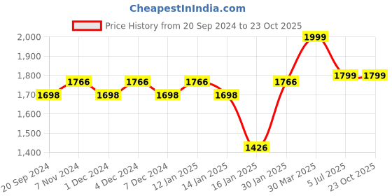 myntra.com KALINI Ethnic Motif Woven Design Unstitched Dress Material kalini Price History Graph from 20 Sep 2024 to 23 Oct 2025