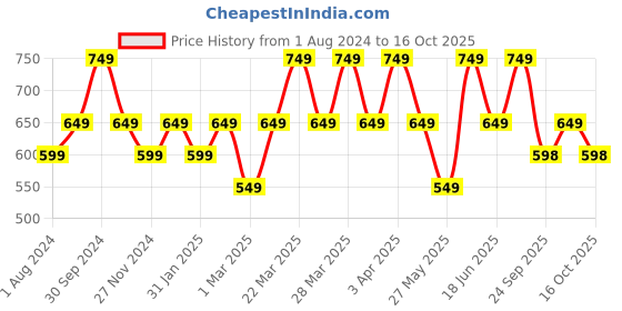 myntra.com KALINI Ethnic Motif Woven Design Zari Art Silk Banarasi Saree kalini Price History Graph from 1 Aug 2024 to 6 Oct 2025