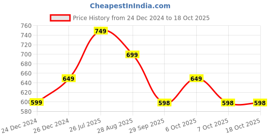 myntra.com KALINI Ethnic Motif Woven Design Zari Art Silk Banarasi Saree kalini Price History Graph from 24 Dec 2024 to 17 Oct 2025