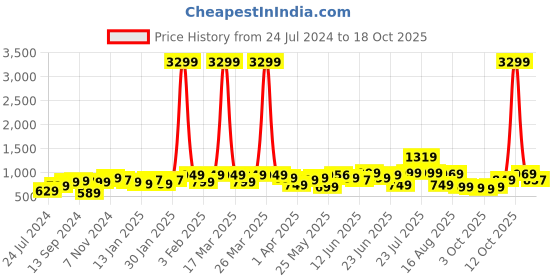 myntra.com KALINI Ethnic Motif Woven Design Zari Banarasi Saree kalini Price History Graph from 24 Jul 2024 to 17 Oct 2025