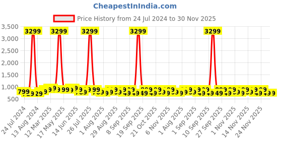 myntra.com KALINI Ethnic Motif Woven Design Zari Banarasi Saree kalini Price History Graph from 24 Jul 2024 to 30 Nov 2025