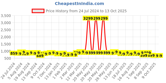 myntra.com KALINI Ethnic Motif Woven Design Zari Banarasi Saree kalini Price History Graph from 24 Jul 2024 to 12 Oct 2025
