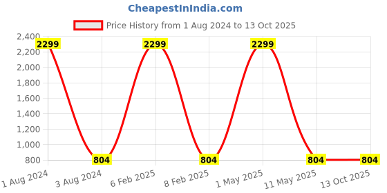 myntra.com KALINI Ethnic Motif Woven Design Zari Banarasi Saree kalini Price History Graph from 1 Aug 2024 to 13 Oct 2025