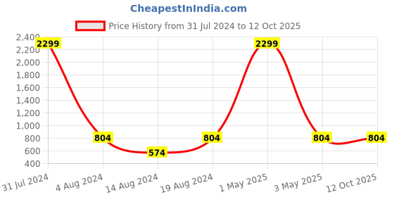 myntra.com KALINI Ethnic Motif Woven Design Zari Banarasi Saree kalini Price History Graph from 31 Jul 2024 to 11 Oct 2025