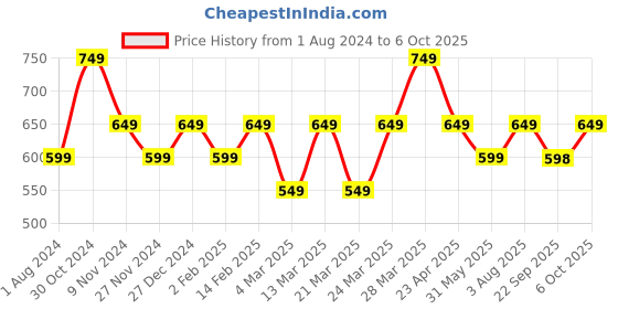 myntra.com KALINI Ethnic Motif Woven Design Zari Banarasi Saree kalini Price History Graph from 1 Aug 2024 to 6 Oct 2025