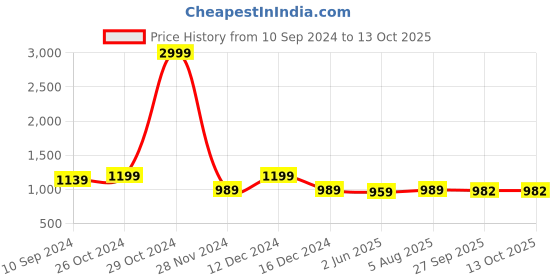myntra.com KALINI Ethnic Motif Woven Design Zari Banarasi Saree kalini Price History Graph from 10 Sep 2024 to 13 Oct 2025