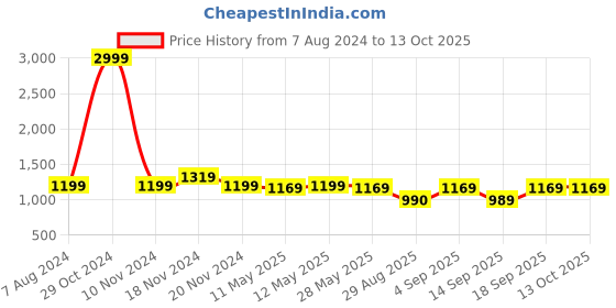 myntra.com KALINI Ethnic Motif Woven Design Zari Banarasi Saree kalini Price History Graph from 7 Aug 2024 to 13 Oct 2025