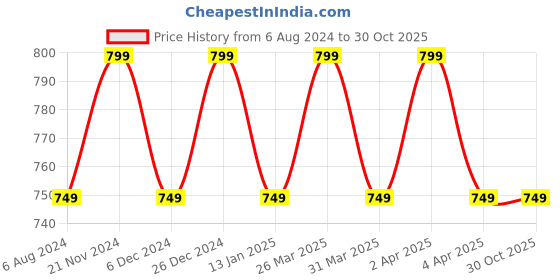 myntra.com KALINI Ethnic Motif Woven Design Zari Banarasi Saree kalini Price History Graph from 6 Aug 2024 to 29 Oct 2025