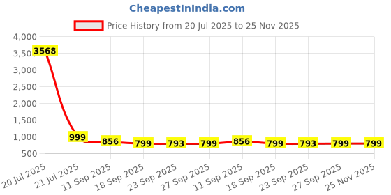 myntra.com KALINI Ethnic Motif Woven Design Zari Banarasi Saree kalini Price History Graph from 20 Jul 2025 to 25 Nov 2025