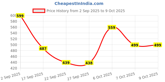 myntra.com KALINI Ethnic Motif Woven Design Zari Banarasi Saree kalini Price History Graph from 2 Sep 2025 to 7 Oct 2025