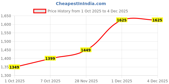 myntra.com KALINI Ethnic Motif Woven Design Zari Banarasi Saree kalini Price History Graph from 1 Oct 2025 to 3 Dec 2025