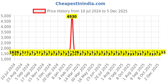 myntra.com KALINI Ethnic Motif Woven Design Zari Banarasi Unstitched Dress Material kalini Price History Graph from 10 Jul 2024 to 5 Dec 2025
