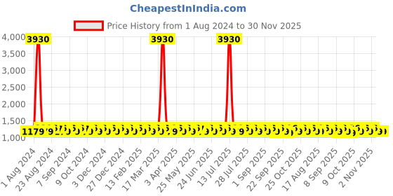 myntra.com KALINI Ethnic Motif Woven Design Zari Banarasi Unstitched Dress Material kalini Price History Graph from 1 Aug 2024 to 30 Nov 2025