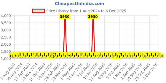 myntra.com KALINI Ethnic Motif Woven Design Zari Banarasi Unstitched Dress Material kalini Price History Graph from 1 Aug 2024 to 5 Dec 2025