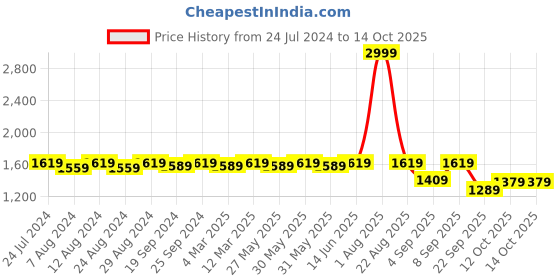 myntra.com KALINI Ethnic Motif Woven Design Zari Dupatta kalini Price History Graph from 24 Jul 2024 to 12 Oct 2025