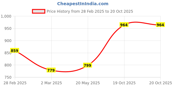myntra.com KALINI Ethnic Motif Woven Design Zari Kanjeevaram Jacquard Saree kalini Price History Graph from 28 Feb 2025 to 19 Oct 2025