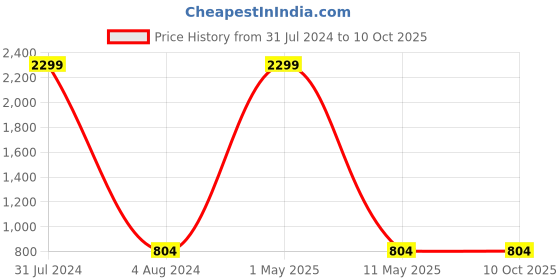 myntra.com KALINI Ethnic Motif Woven Design Zari Kanjeevaram Saree kalini Price History Graph from 31 Jul 2024 to 10 Oct 2025