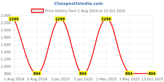 myntra.com KALINI Ethnic Motif Woven Design Zari Kanjeevaram Saree kalini Price History Graph from 1 Aug 2024 to 12 Oct 2025