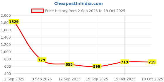 myntra.com KALINI Ethnic Motif Woven Design Zari Kanjeevaram Saree kalini Price History Graph from 2 Sep 2025 to 18 Oct 2025