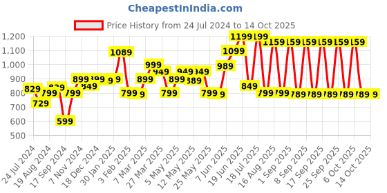 myntra.com KALINI Ethnic Motif Woven Design Zari Pure Silk Kanjeevaram Saree kalini Price History Graph from 24 Jul 2024 to 13 Oct 2025