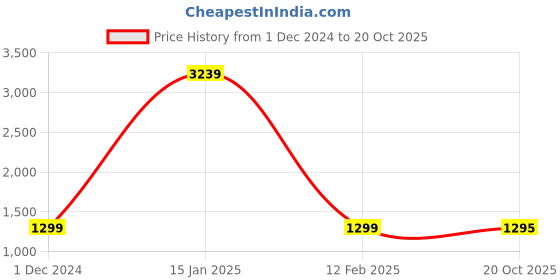 myntra.com KALINI Ethnic Motif Woven Design Zari Saree kalini Price History Graph from 1 Dec 2024 to 20 Oct 2025