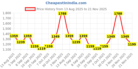 myntra.com KALINI Ethnic Motif Woven Design Zari Saree kalini Price History Graph from 13 Aug 2025 to 21 Nov 2025