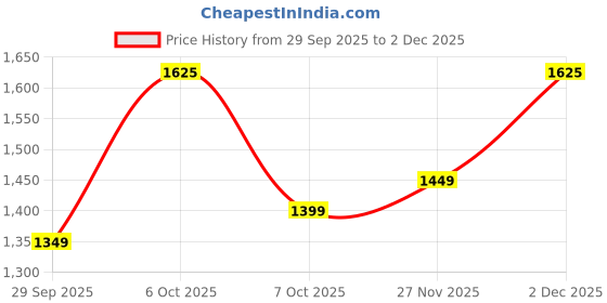 myntra.com KALINI Ethnic Motif Woven Design Zari Saree kalini Price History Graph from 29 Sep 2025 to 2 Dec 2025